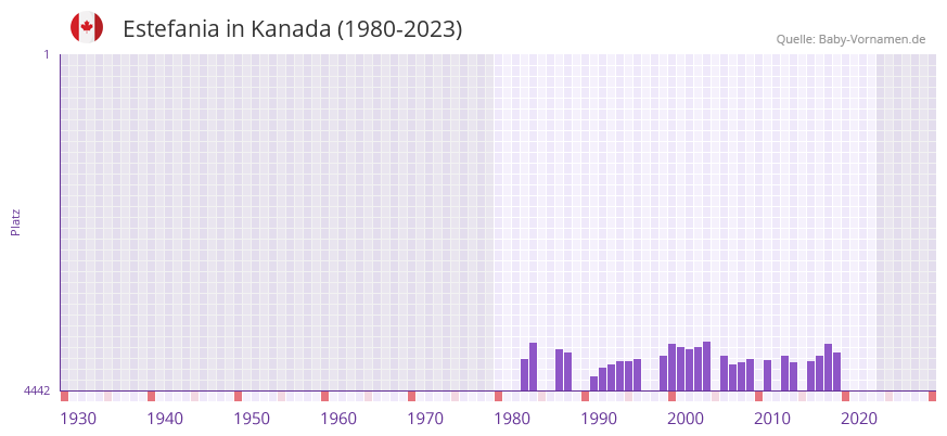 Estefania in der Vornamen-Hitliste von Kanada (1980-2023)