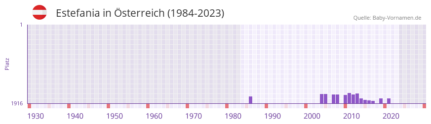 Estefania in der Vornamen-Hitliste von sterreich (1984-2023)