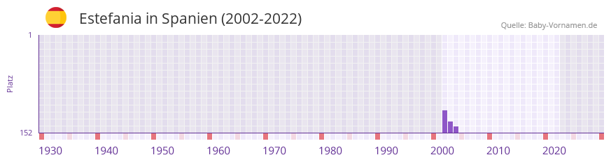 Estefania in der Vornamen-Hitliste von Spanien (2002-2022)
