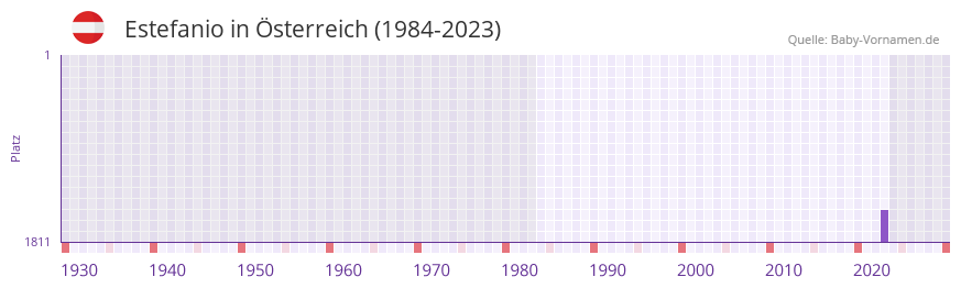 Estefanio in der Vornamen-Hitliste von Österreich (1984-2023) Estefanio in der Vornamen-Hitliste von Österreich (1984-2023)