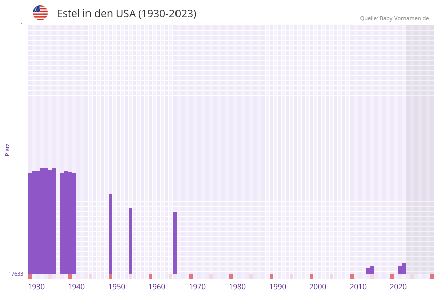 Estel in der Vornamen-Hitliste von den USA (1930-2023)