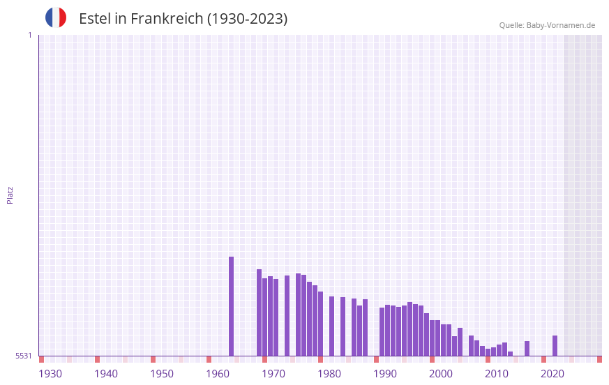 Estel in der Vornamen-Hitliste von Frankreich (1930-2023)