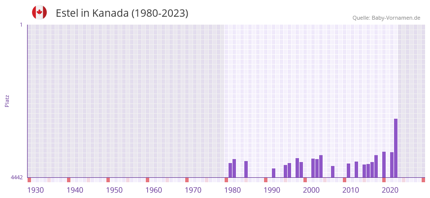 Estel in der Vornamen-Hitliste von Kanada (1980-2023)