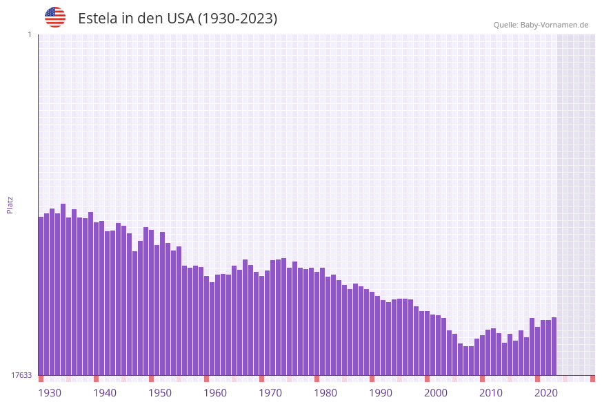 Estela in der Vornamen-Hitliste von den USA (1930-2023)