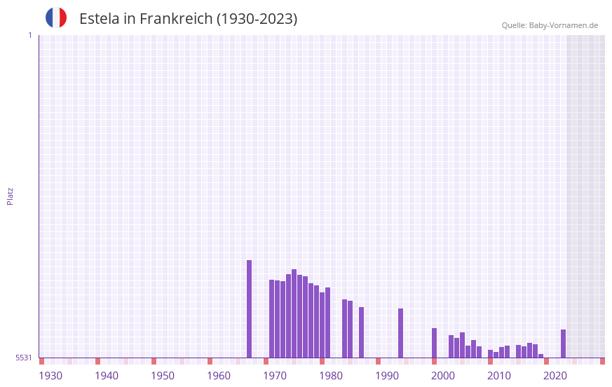Estela in der Vornamen-Hitliste von Frankreich (1930-2023)