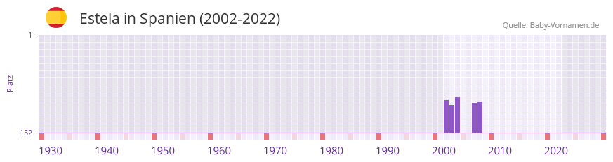 Estela in der Vornamen-Hitliste von Spanien (2002-2022)