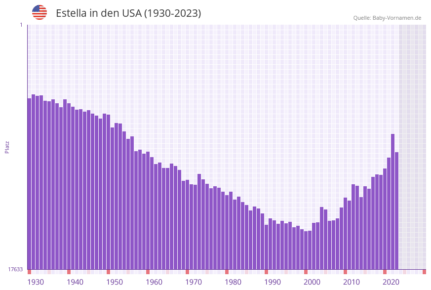 Estella in der Vornamen-Hitliste von den USA (1930-2023)