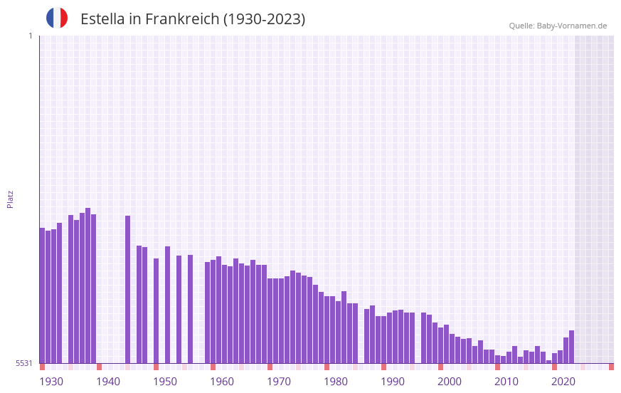 Estella in der Vornamen-Hitliste von Frankreich (1930-2023)