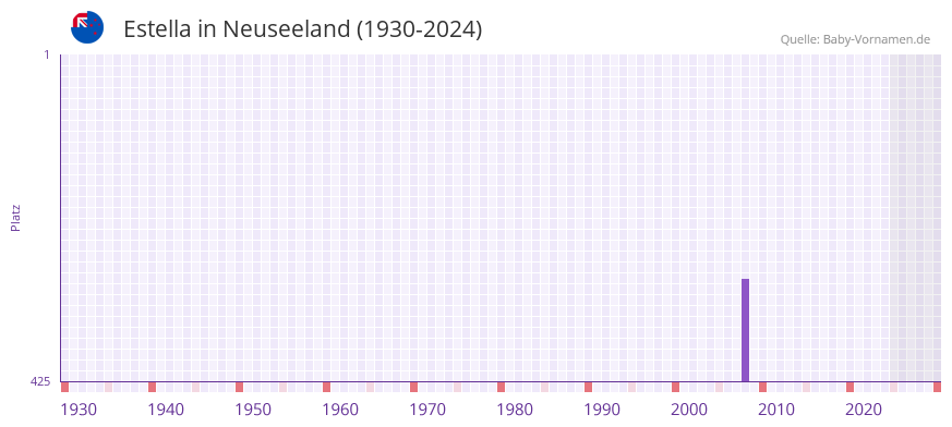 Estella in der Vornamen-Hitliste von Neuseeland (1930-2024)