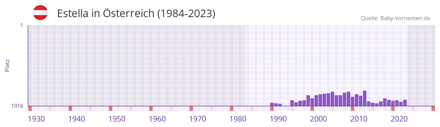 Estella in der Vornamen-Hitliste von sterreich (1984-2023)