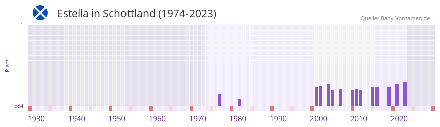 Estella in der Vornamen-Hitliste von Schottland (1974-2023)