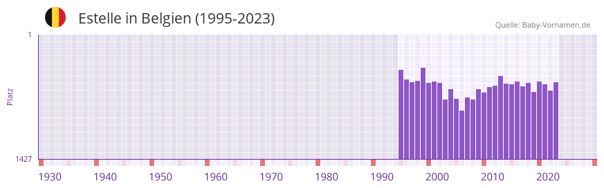Estelle in der Vornamen-Hitliste von Belgien (1995-2023)