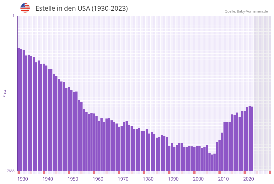 Estelle in der Vornamen-Hitliste von den USA (1930-2023)