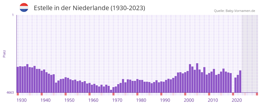 Estelle in der Vornamen-Hitliste von der Niederlande (1930-2023)