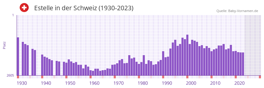 Estelle in der Vornamen-Hitliste von der Schweiz (1930-2023)