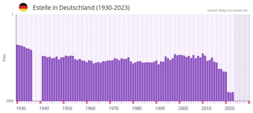 Estelle in der Vornamen-Hitliste von Deutschland (1930-2023)