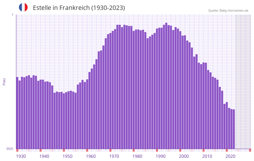 Estelle in der Vornamen-Hitliste von Frankreich (1930-2023)