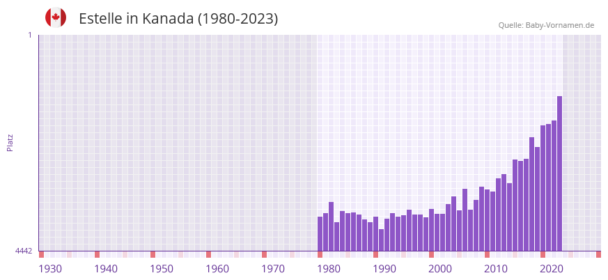 Estelle in der Vornamen-Hitliste von Kanada (1980-2023)