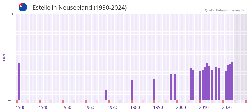 Estelle in der Vornamen-Hitliste von Neuseeland (1930-2024)