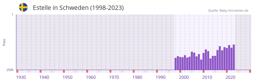 Estelle in der Vornamen-Hitliste von Schweden (1998-2023)