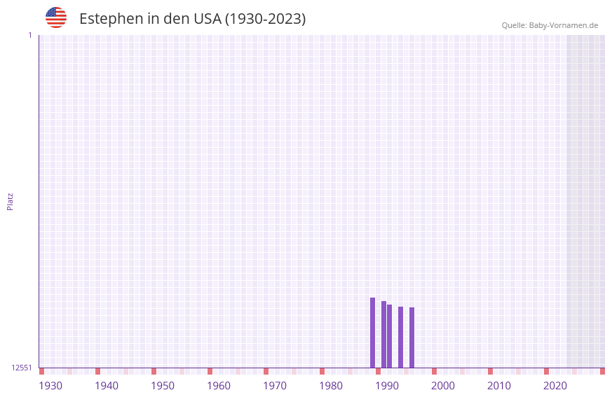 Estephen in der Vornamen-Hitliste von den USA (1930-2023) Estephen in der Vornamen-Hitliste von den USA (1930-2023)