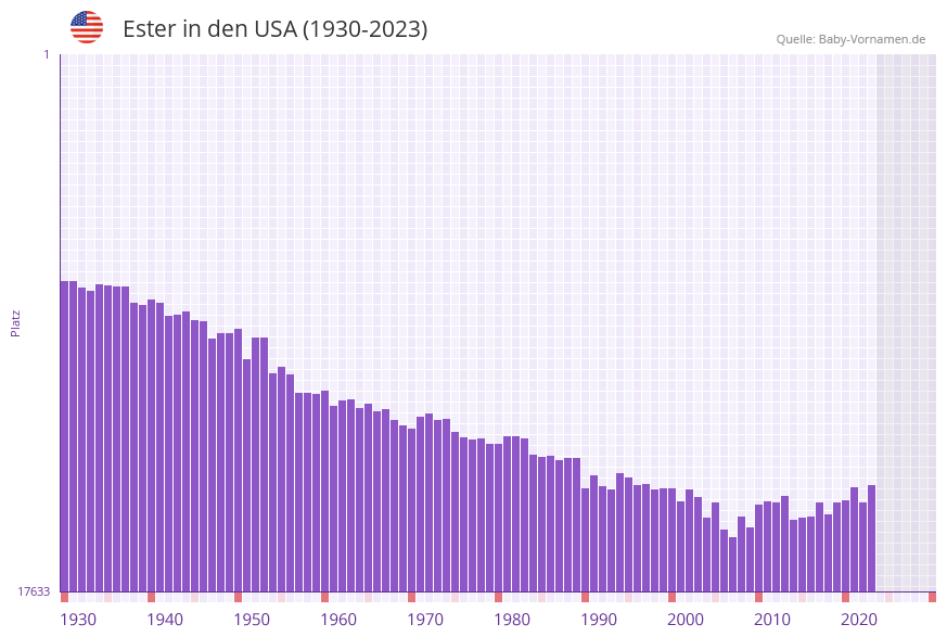 Ester in der Vornamen-Hitliste von den USA (1930-2023) Ester in der Vornamen-Hitliste von den USA (1930-2023)