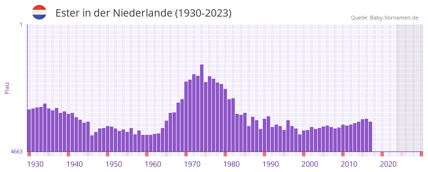 Ester in der Vornamen-Hitliste von der Niederlande (1930-2023) Ester in der Vornamen-Hitliste von der Niederlande (1930-2023)