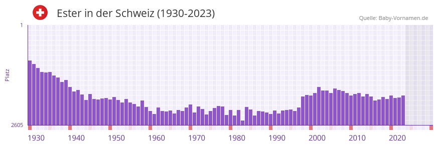 Ester in der Vornamen-Hitliste von der Schweiz (1930-2023) Ester in der Vornamen-Hitliste von der Schweiz (1930-2023)