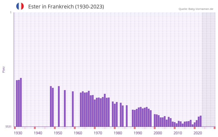 Ester in der Vornamen-Hitliste von Frankreich (1930-2023) Ester in der Vornamen-Hitliste von Frankreich (1930-2023)