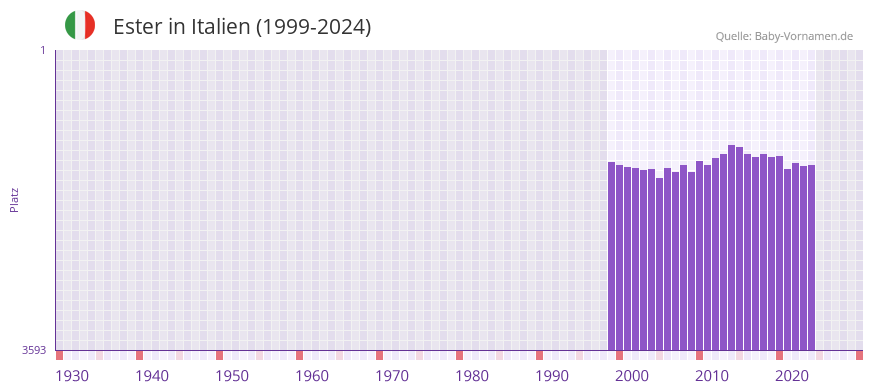 Ester in der Vornamen-Hitliste von Italien (1999-2024)