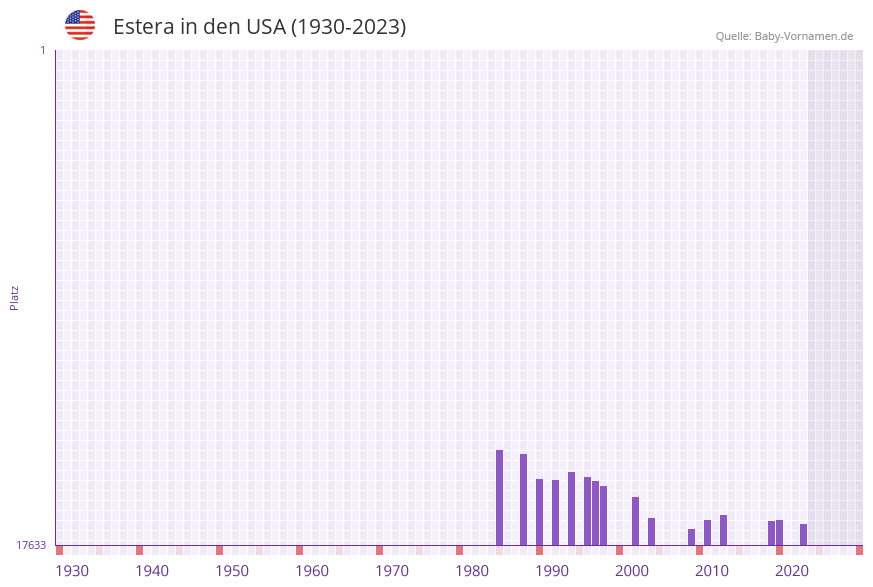 Estera in der Vornamen-Hitliste von den USA (1930-2023)
