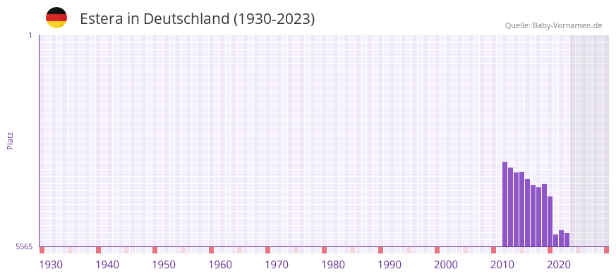 Estera in der Vornamen-Hitliste von Deutschland (1930-2023)