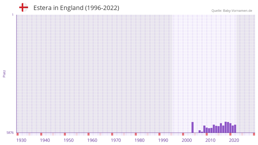 Estera in der Vornamen-Hitliste von England (1996-2022)