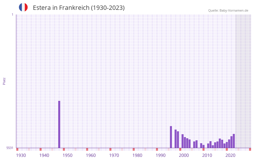 Estera in der Vornamen-Hitliste von Frankreich (1930-2023)