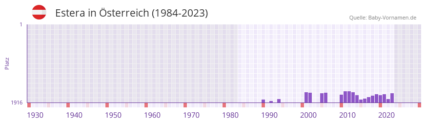 Estera in der Vornamen-Hitliste von sterreich (1984-2023)