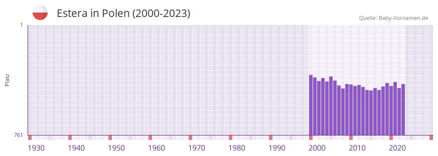 Estera in der Vornamen-Hitliste von Polen (2000-2023)