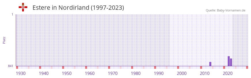 Estere in der Vornamen-Hitliste von Nordirland (1997-2023) Estere in der Vornamen-Hitliste von Nordirland (1997-2023)