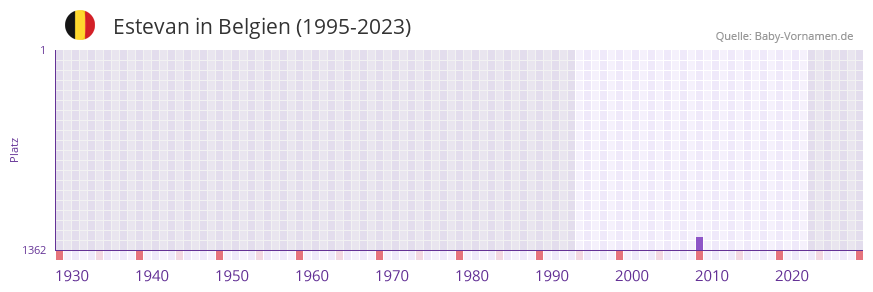 Estevan in der Vornamen-Hitliste von Belgien (1995-2023)