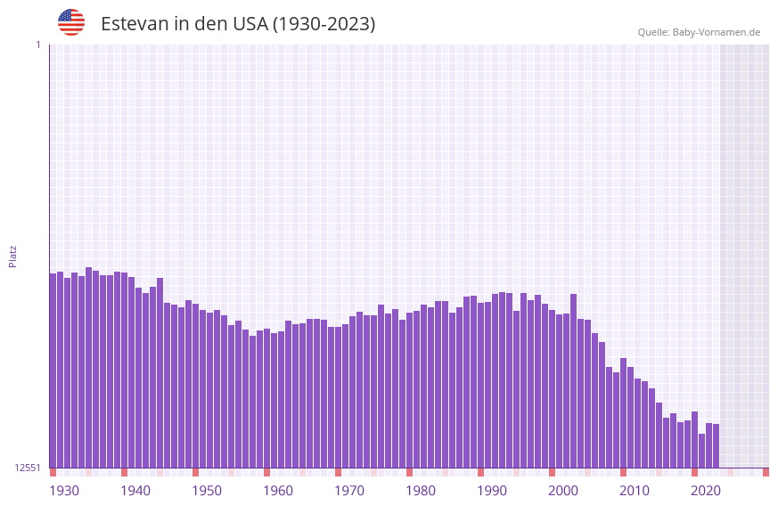 Estevan in der Vornamen-Hitliste von den USA (1930-2023)