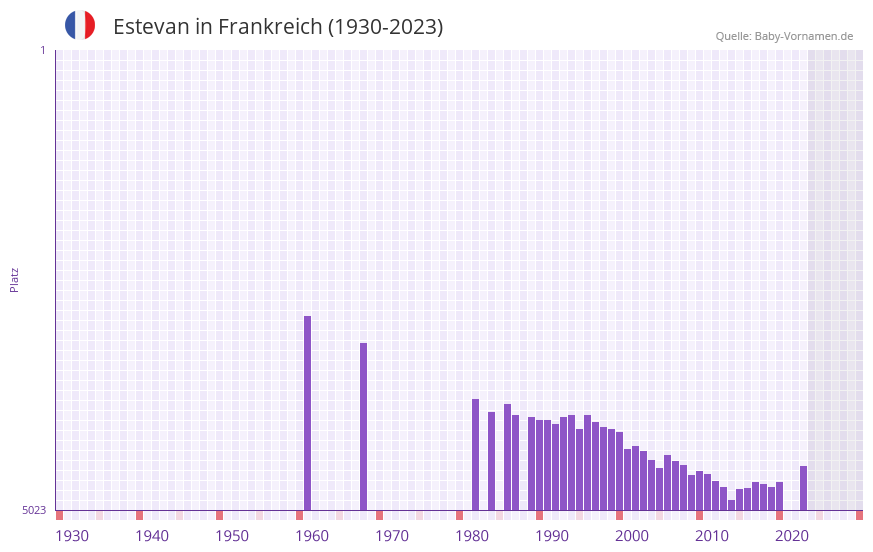 Estevan in der Vornamen-Hitliste von Frankreich (1930-2023)