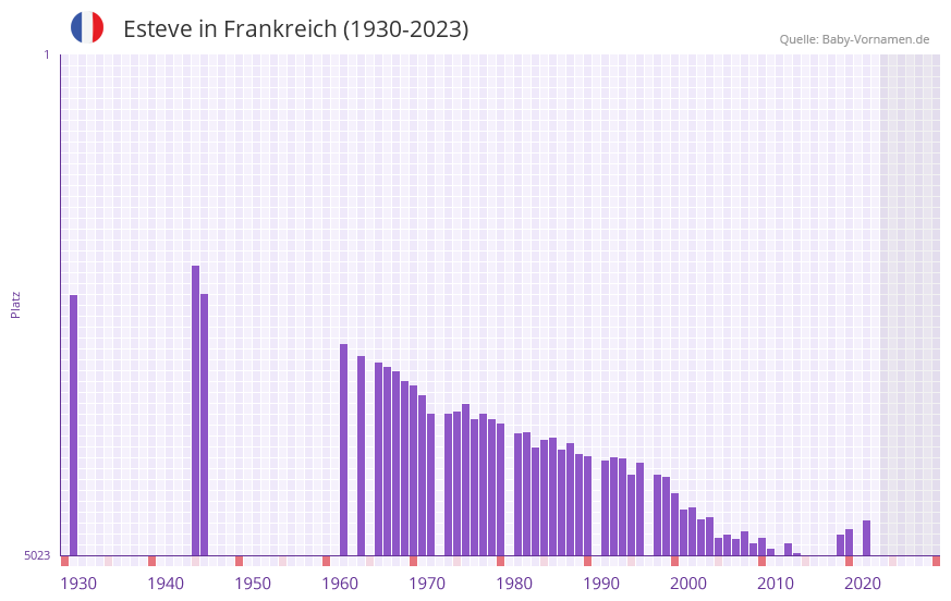 Esteve in der Vornamen-Hitliste von Frankreich (1930-2023)