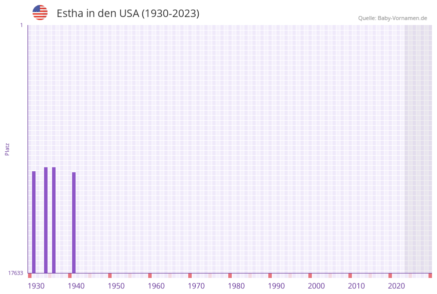 Estha in der Vornamen-Hitliste von den USA (1930-2023) Estha in der Vornamen-Hitliste von den USA (1930-2023)