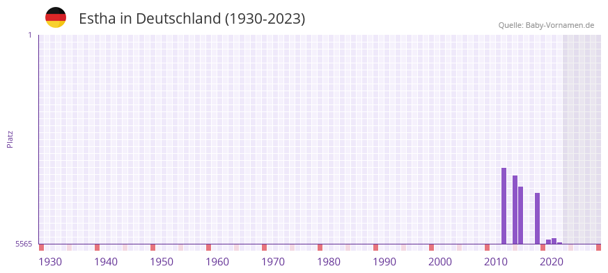 Estha in der Vornamen-Hitliste von Deutschland (1930-2023) Estha in der Vornamen-Hitliste von Deutschland (1930-2023)