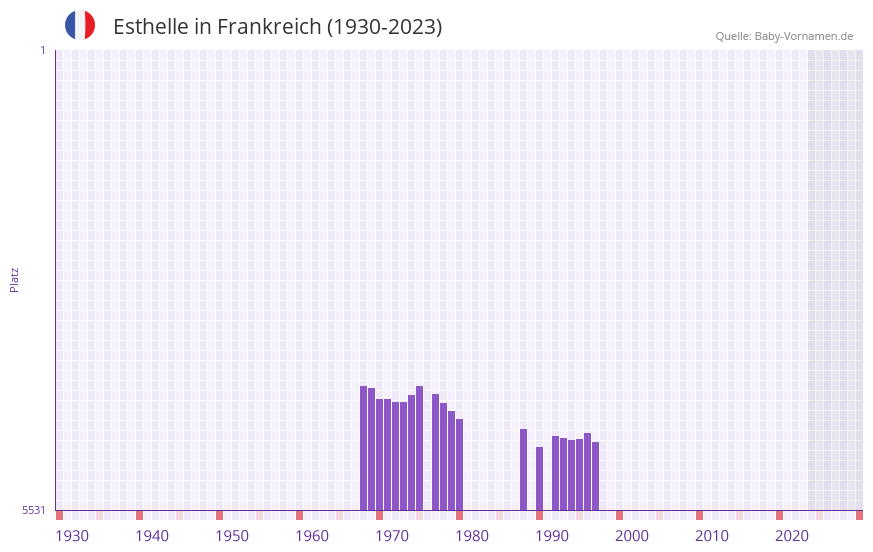 Esthelle in der Vornamen-Hitliste von Frankreich (1930-2023) Esthelle in der Vornamen-Hitliste von Frankreich (1930-2023)