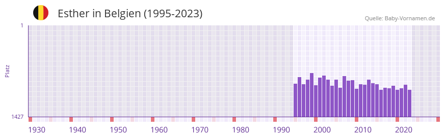 Esther in der Vornamen-Hitliste von Belgien (1995-2023)