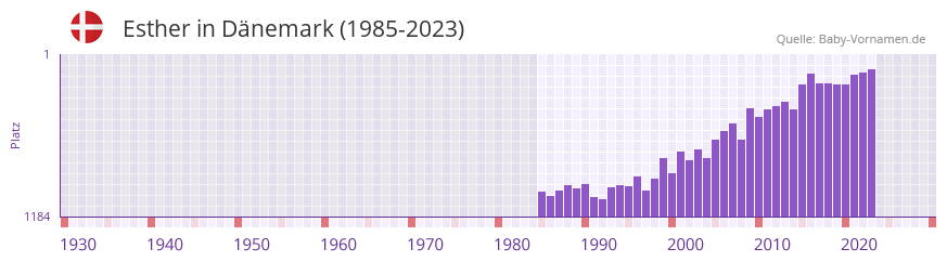 Esther in der Vornamen-Hitliste von Dnemark (1985-2023)