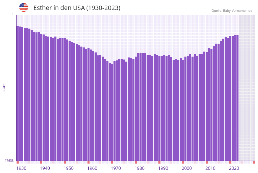 Esther in der Vornamen-Hitliste von den USA (1930-2023)