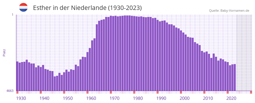 Esther in der Vornamen-Hitliste von der Niederlande (1930-2023)
