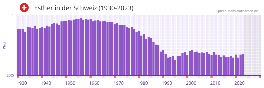 Esther in der Vornamen-Hitliste von der Schweiz (1930-2023)