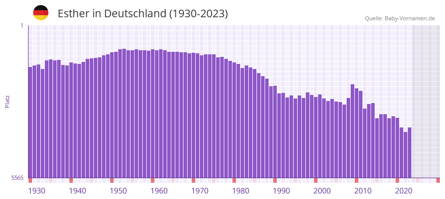 Esther in der Vornamen-Hitliste von Deutschland (1930-2023)
